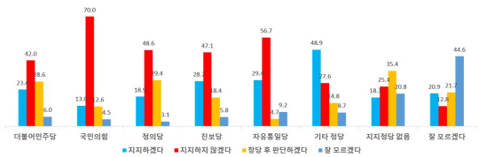 `ÀÌÁؼ® ½Å´ç ÁöÁöÇϰڴÙ` 19.8%¡¦`â´ç ÈÄ ÆÇ´ÜÇϰڴÙ` 22.7% `ÀÌÁؼ® ½Å´ç ÁöÁöÇϰڴÙ` 19.8%¡¦`â´ç ÈÄ ÆÇ´ÜÇϰڴÙ` 22.7%